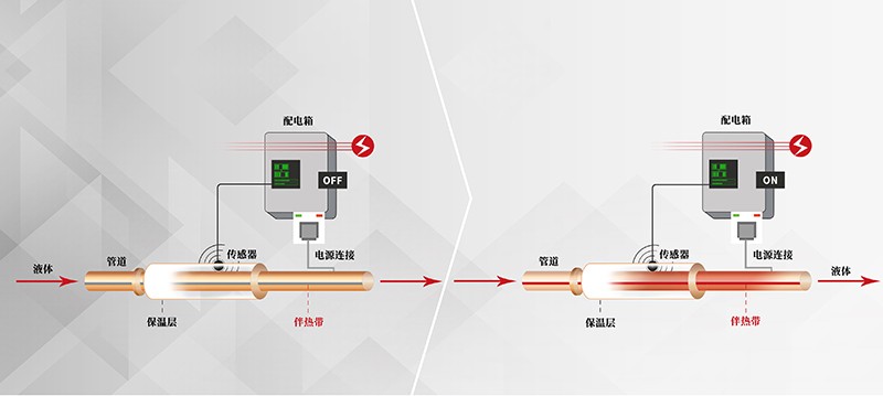 elektrische Heizungsanlage für Rohrleitungen Frostschutzmittel